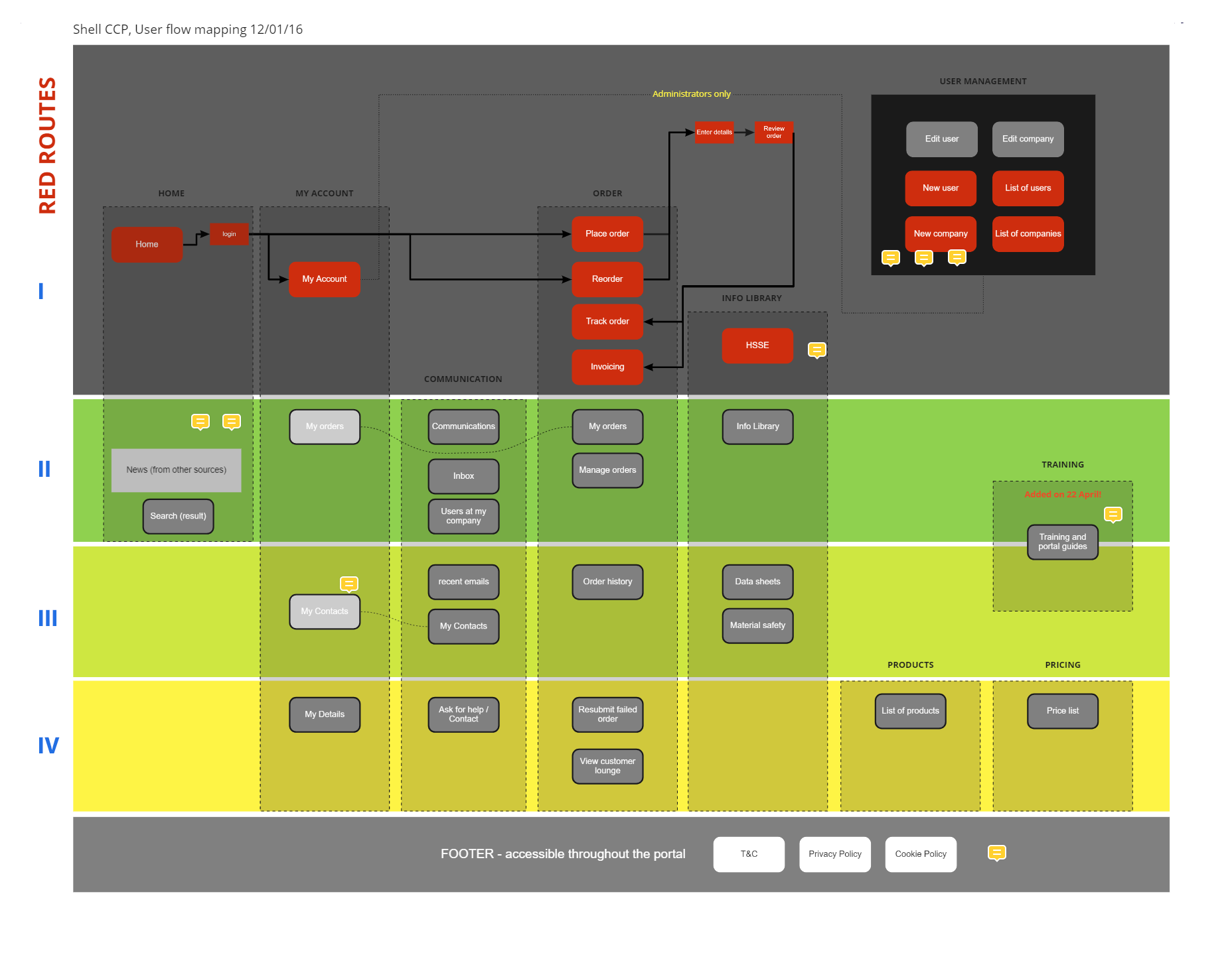 Information Architecture